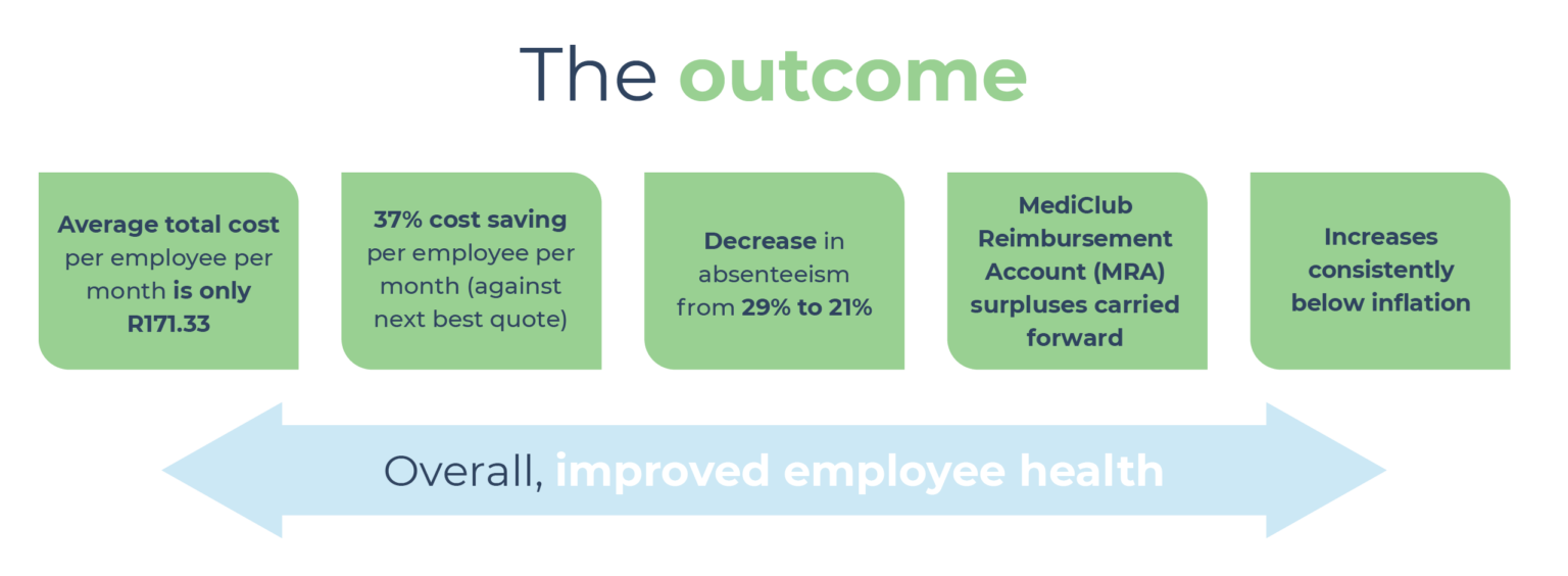 How access to reliable primary care bolstered productivity in a call ...